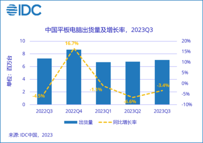 IDC:第三季度國(guó)內(nèi)平板電腦市場(chǎng)好于預(yù)期,出貨量 705 萬臺(tái)同比下降 3.4%