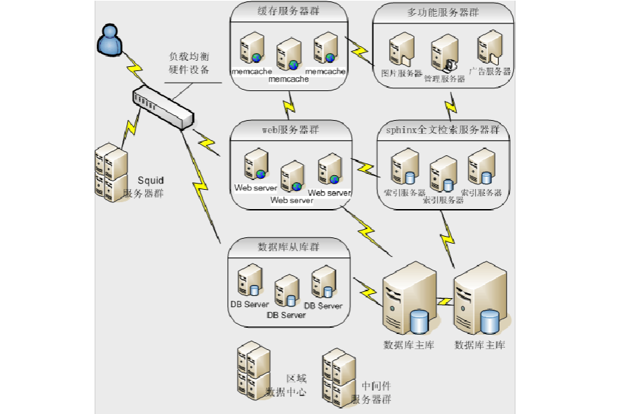 大型網(wǎng)站系統(tǒng)架構(gòu)分析